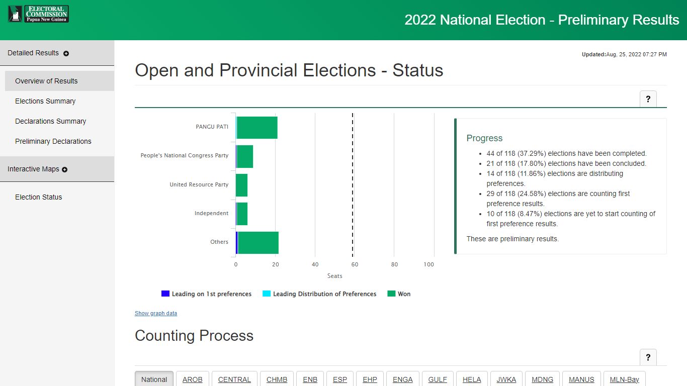 2022 National Election - Preliminary Results